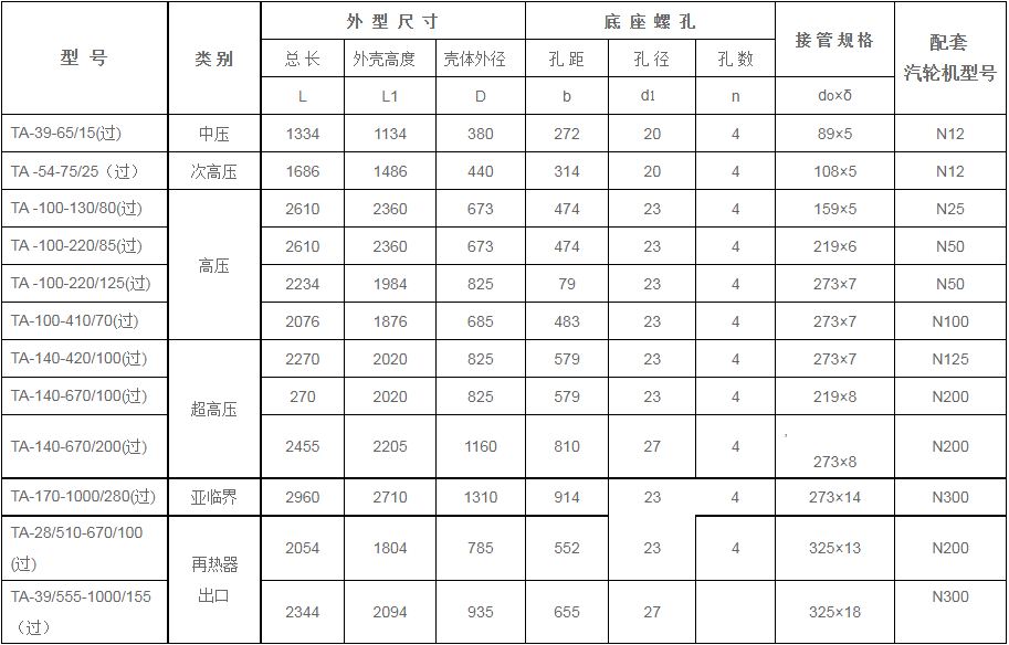 鍋爐過熱器安全門消聲器規(guī)格型號技術參數(shù)（TA系列、過熱蒸汽用）